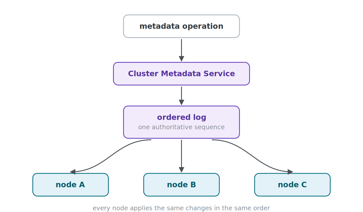 apache%20cassandra%20-%20Cluster%20Metadata%20Service apache%20cassandra%20-%20Cluster%20Metadata%20Service